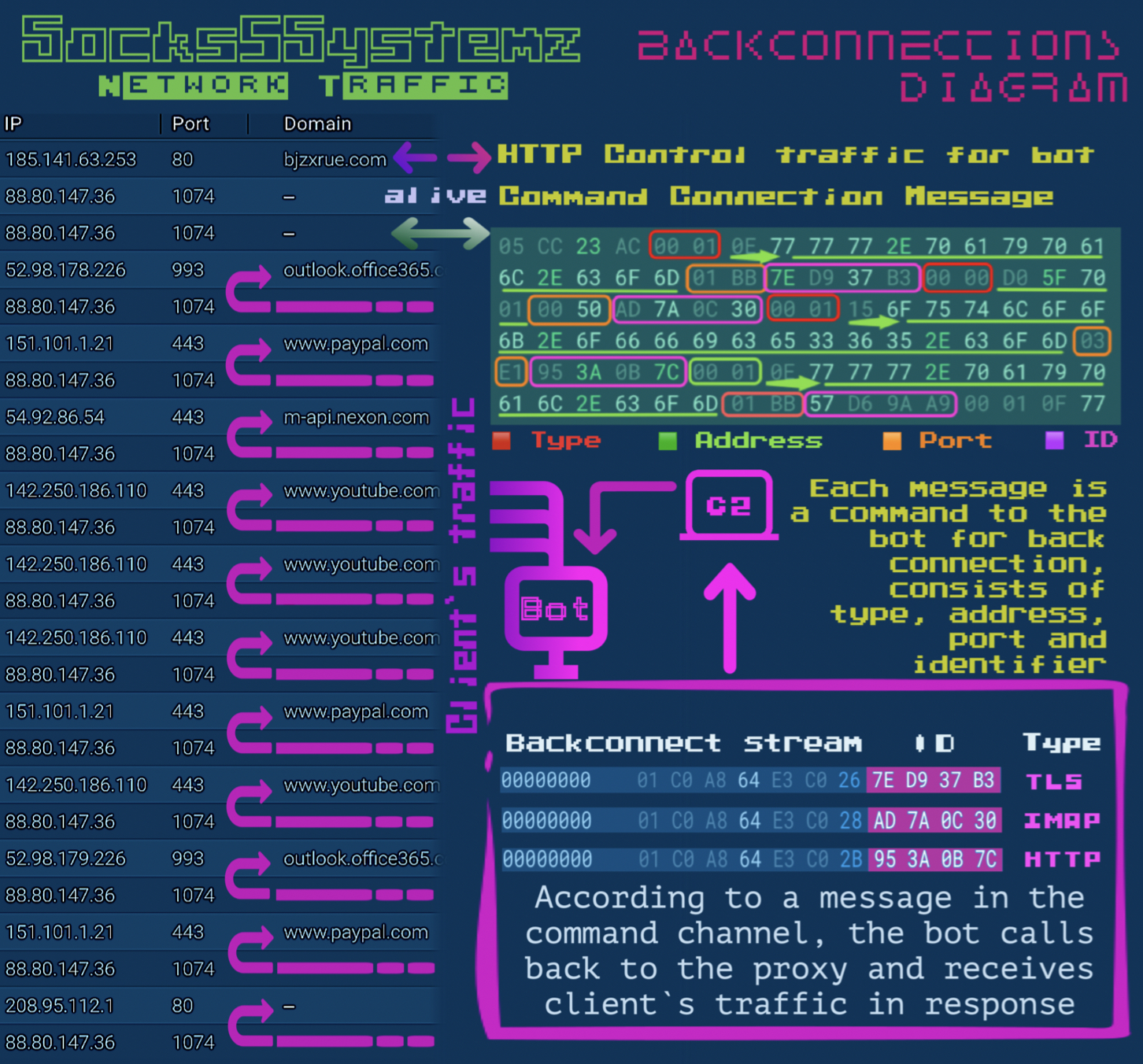 Socks5systemz infographic