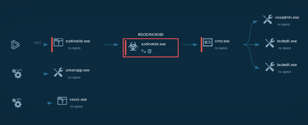 sodiokibi execution process graph