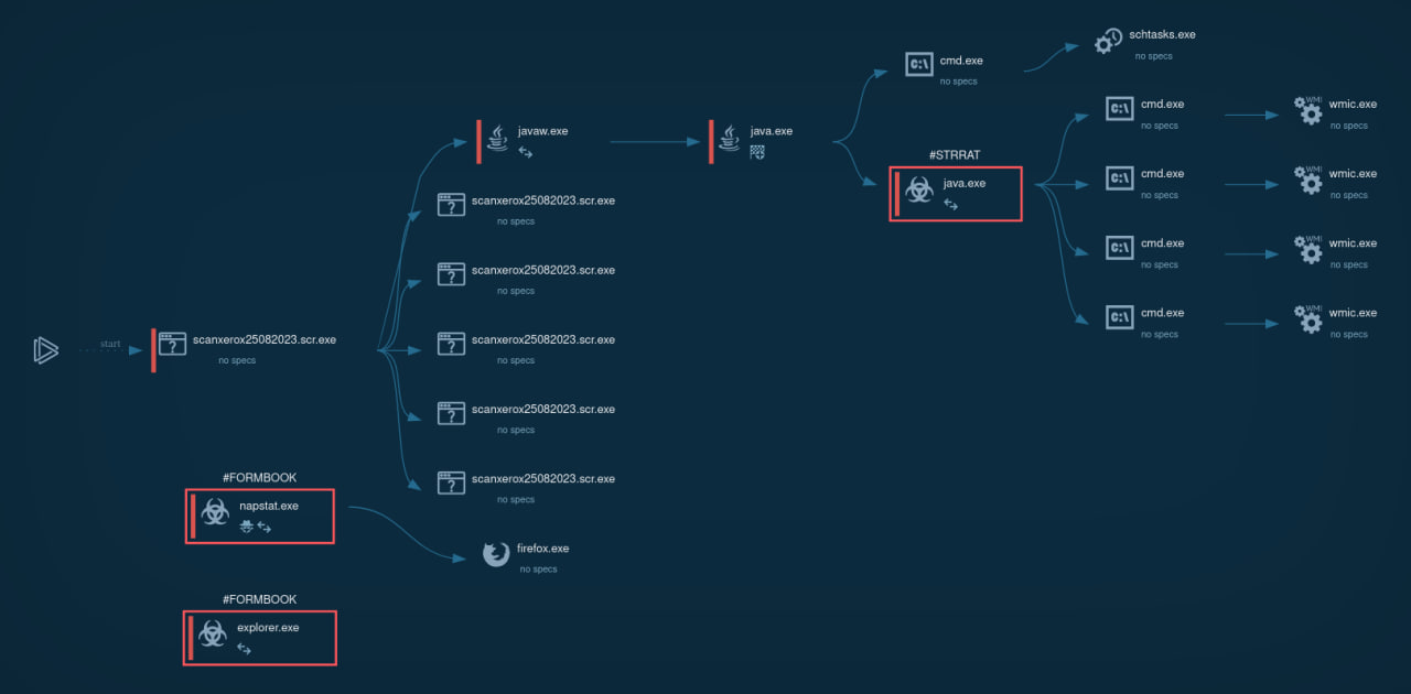 STRRAT process tree