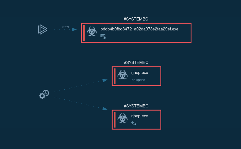 The process graph of SystemBC malware