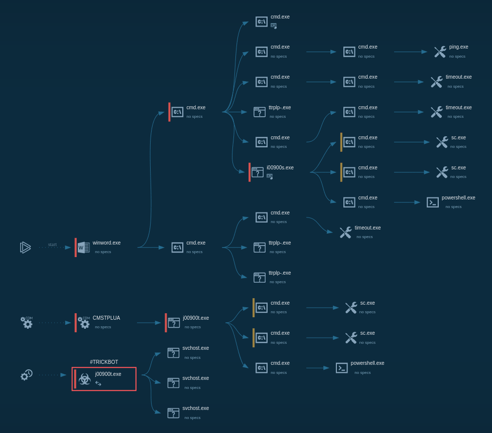 process graph of trickbot analysis