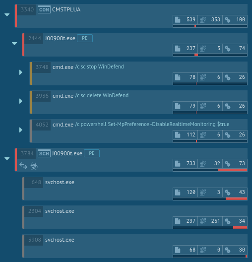 process tree of trickbot execution