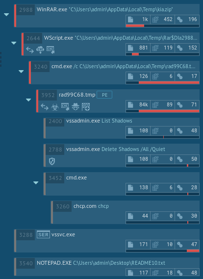 process tree of a troldesh ransomware execution