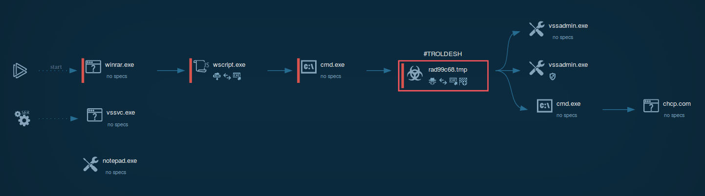 process graph of a troldesh ransomware execution