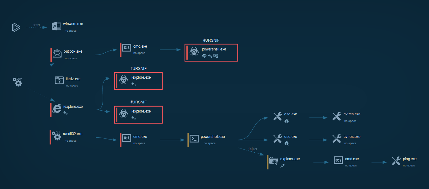 Tricks and COMfoolery: How Ursnif (Gozi) Evades Detection