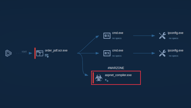 WarZoneRAT’s process graph