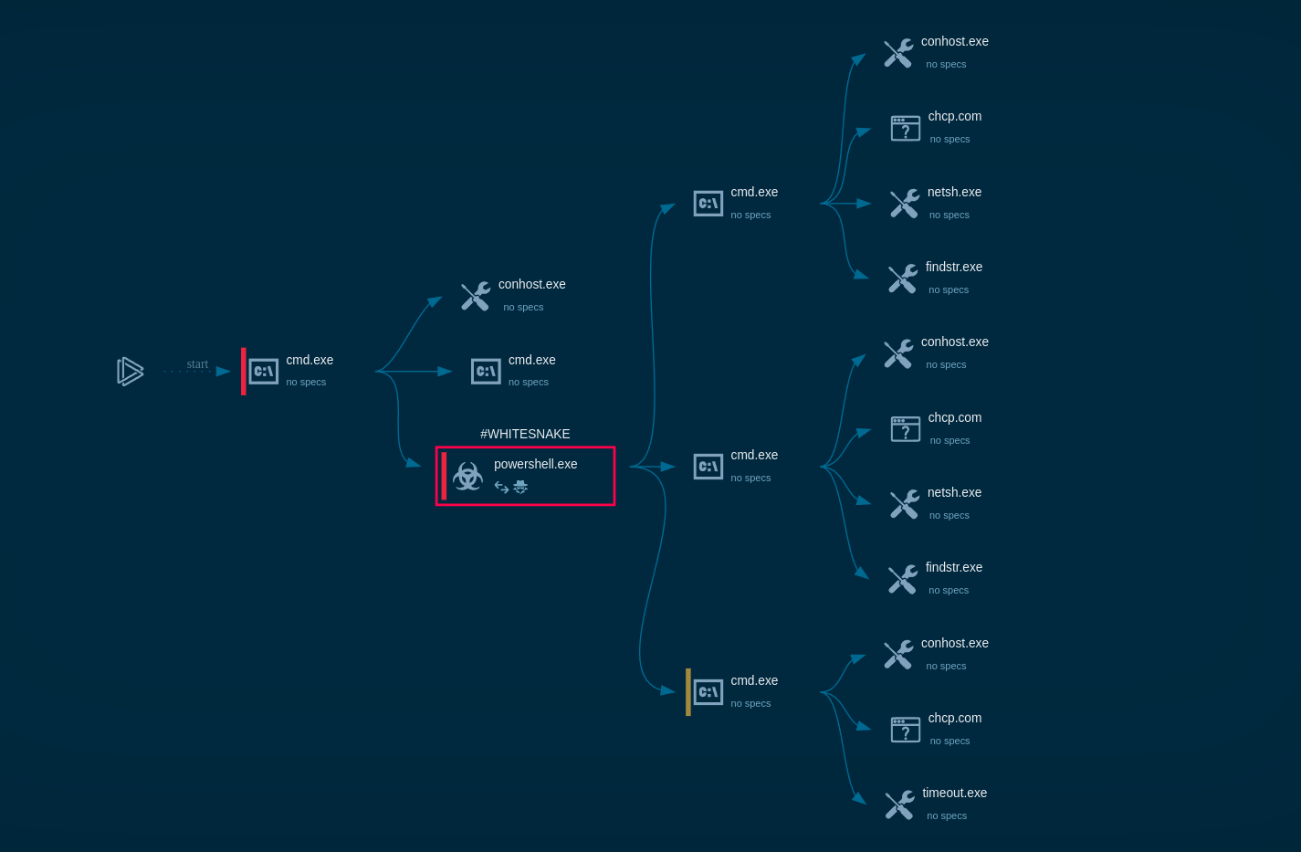 WhiteSnake process graph in ANY.RUN