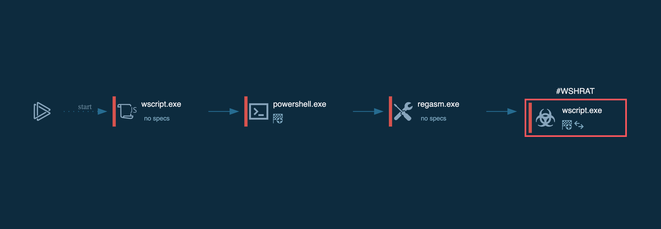 Wshrat process graph