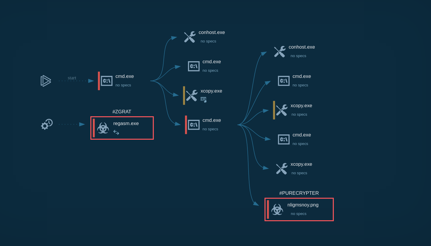 zgRAT analysis inside ANY.RUN Sandbox